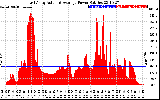 Solar PV/Inverter Performance East Array Actual & Average Power Output