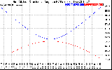 Solar PV/Inverter Performance Sun Altitude Angle & Sun Incidence Angle on PV Panels