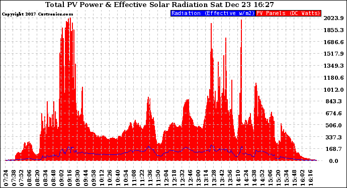 Solar PV/Inverter Performance Total PV Panel Power Output & Effective Solar Radiation