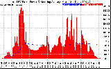 Solar PV/Inverter Performance Total PV Panel & Running Average Power Output