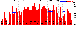 Milwaukee Solar Powered Home WeeklyProduction52RunningAvg