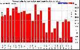 Solar PV/Inverter Performance Weekly Solar Energy Production Value