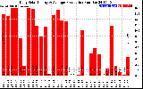 Solar PV/Inverter Performance Daily Solar Energy Production