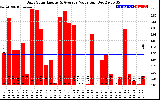 Solar PV/Inverter Performance Daily Solar Energy Production Value