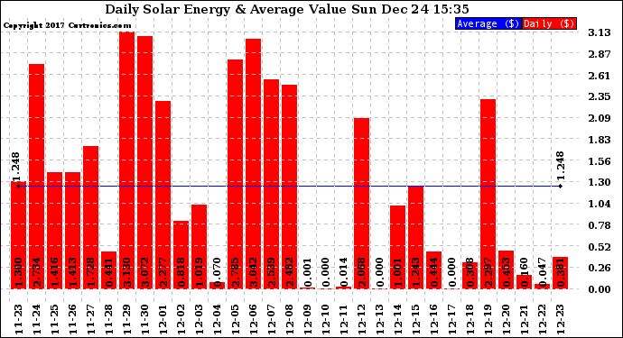 Solar PV/Inverter Performance Daily Solar Energy Production Value