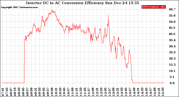 Solar PV/Inverter Performance Inverter DC to AC Conversion Efficiency