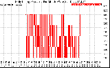 Solar PV/Inverter Performance Daily Energy Production Per Minute