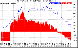 Solar PV/Inverter Performance Grid Power & Solar Radiation