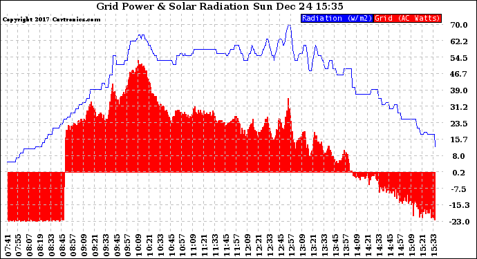 Solar PV/Inverter Performance Grid Power & Solar Radiation