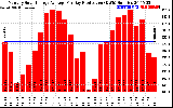 Solar PV/Inverter Performance Monthly Solar Energy Production Average Per Day (KWh)