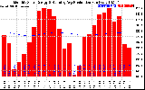 Solar PV/Inverter Performance Monthly Solar Energy Production Running Average