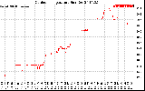 Solar PV/Inverter Performance Outdoor Temperature