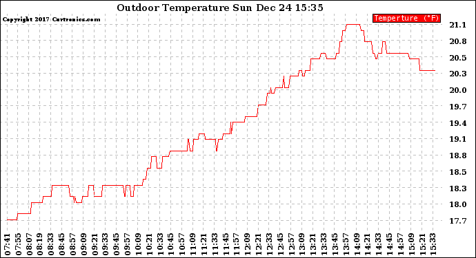 Solar PV/Inverter Performance Outdoor Temperature