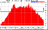 Solar PV/Inverter Performance Solar Radiation & Day Average per Minute