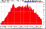 Solar PV/Inverter Performance Solar Radiation & Effective Solar Radiation per Minute