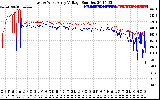 Solar PV/Inverter Performance Photovoltaic Panel Voltage Output