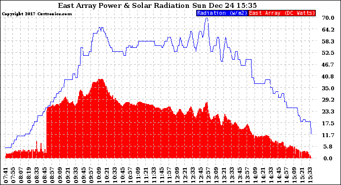 Solar PV/Inverter Performance East Array Power Output & Solar Radiation