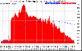 Solar PV/Inverter Performance East Array Actual & Running Average Power Output