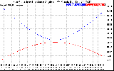 Solar PV/Inverter Performance Sun Altitude Angle & Sun Incidence Angle on PV Panels