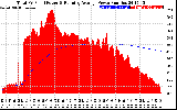 Solar PV/Inverter Performance Total PV Panel & Running Average Power Output