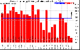 Solar PV/Inverter Performance Weekly Solar Energy Production