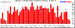Milwaukee Solar Powered Home WeeklyProduction52ValueRunningAvg
