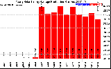 Solar PV/Inverter Performance Yearly Solar Energy Production