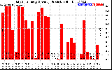 Solar PV/Inverter Performance Daily Solar Energy Production