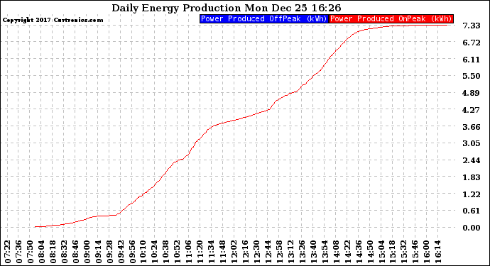 Solar PV/Inverter Performance Daily Energy Production