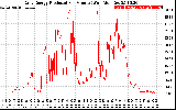 Solar PV/Inverter Performance Daily Energy Production Per Minute