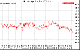 Solar PV/Inverter Performance Grid Voltage