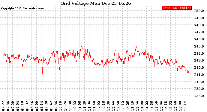 Solar PV/Inverter Performance Grid Voltage