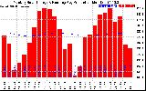 Solar PV/Inverter Performance Monthly Solar Energy Production Running Average