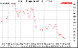 Solar PV/Inverter Performance Outdoor Temperature