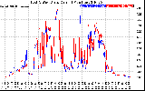 Solar PV/Inverter Performance Photovoltaic Panel Current Output