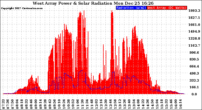 Solar PV/Inverter Performance West Array Power Output & Solar Radiation