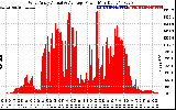 Solar PV/Inverter Performance West Array Actual & Average Power Output