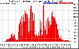 Solar PV/Inverter Performance West Array Actual & Running Average Power Output