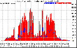 Solar PV/Inverter Performance East Array Power Output & Solar Radiation