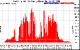 Solar PV/Inverter Performance East Array Actual & Average Power Output