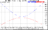 Solar PV/Inverter Performance Sun Altitude Angle & Sun Incidence Angle on PV Panels