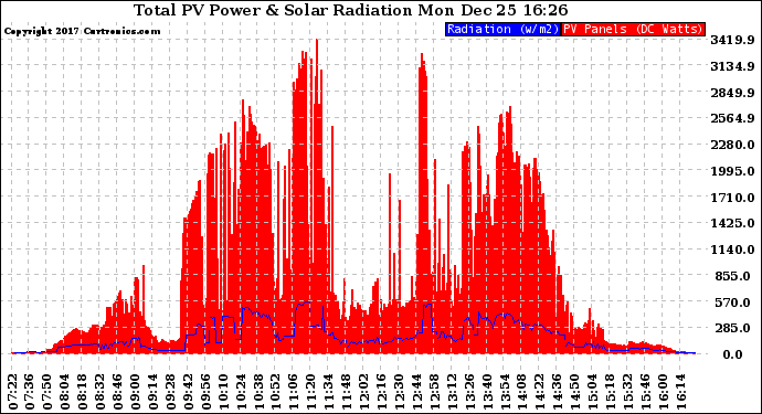 Solar PV/Inverter Performance Total PV Panel Power Output & Solar Radiation