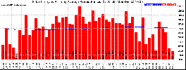 Milwaukee Solar Powered Home WeeklyProduction52RunningAvg