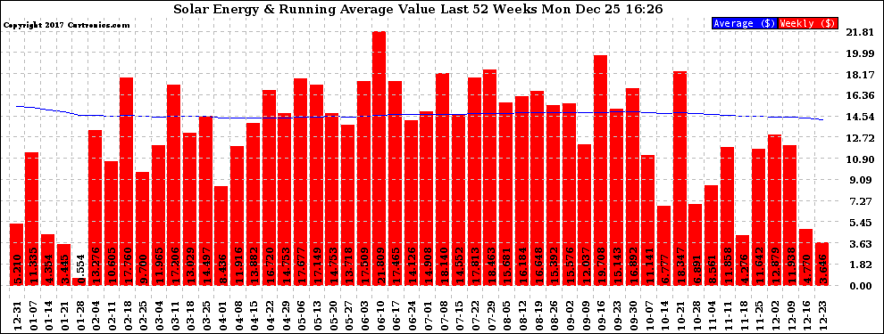 Solar PV/Inverter Performance Weekly Solar Energy Production Value Running Average Last 52 Weeks