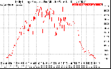 Solar PV/Inverter Performance Daily Energy Production Per Minute