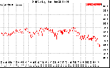 Solar PV/Inverter Performance Grid Voltage