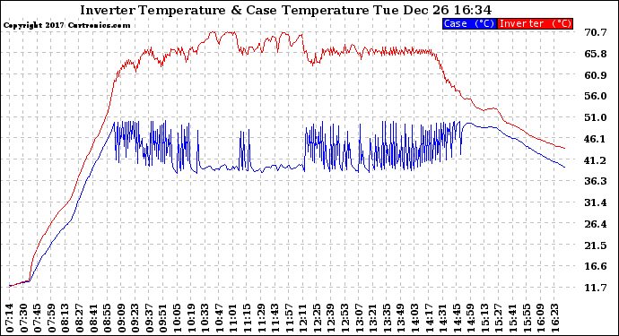 Solar PV/Inverter Performance Inverter Operating Temperature