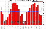 Solar PV/Inverter Performance Monthly Solar Energy Production