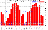 Solar PV/Inverter Performance Monthly Solar Energy Production Running Average