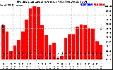 Solar PV/Inverter Performance Monthly Solar Energy Production Value